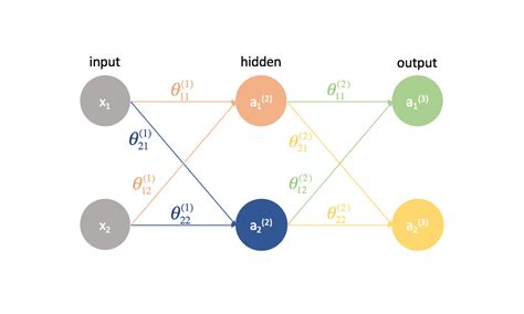 Afbeeldingsresultaten voor Neural Network Backpropagation Matrix Layout
