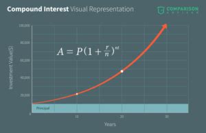 Image result for Simple Compound Interest Graph