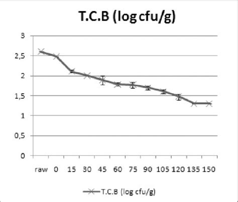 Toradh íomhá ar Coliform Bacteria in Raw Milk