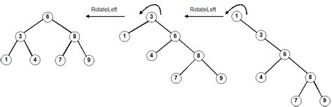 Image result for Rotate Tree Question in Data Structure