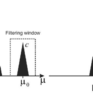 Image result for Intensity Distribution Curve in an Interference Pattern