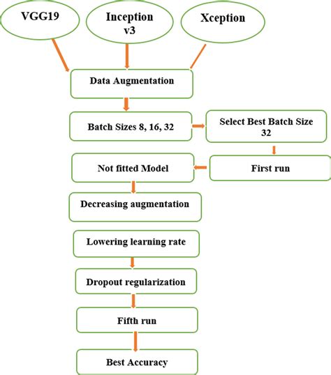 Data Preprocessing in Machine Learning Digram 的图像结果