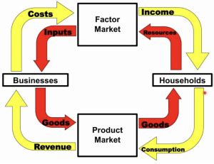 Circular Flow Model Practice に対する画像結果