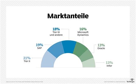Afbeeldingsresultaten voor SAP versus Oracle