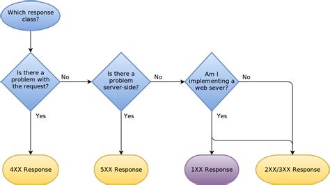Toradh íomhá ar API Request Status