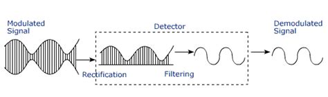 Image result for Signal Demodulation