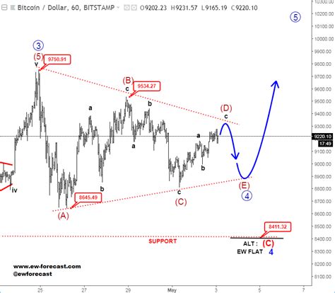 Toradh íomhá ar Elliott Wave Triangle Pattern