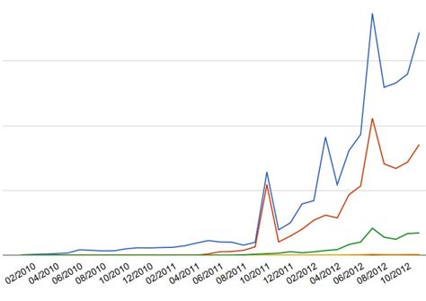 Image result for YouTube Algorithm Growth Chart PNG
