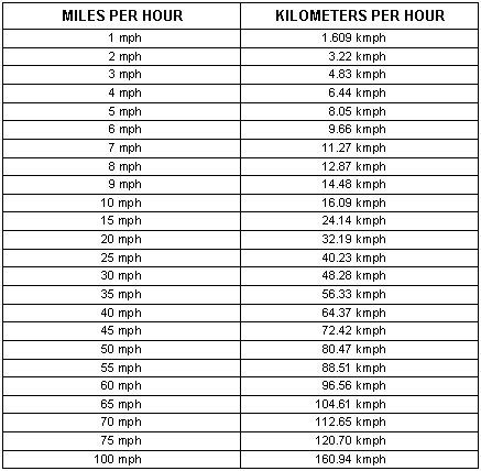 Toradh íomhá ar Distance Mph Speed Chart