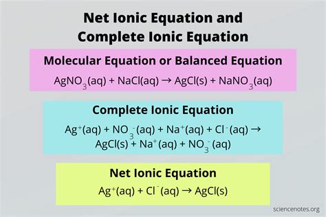 Image result for Ionic Equations GCSE Chemistry