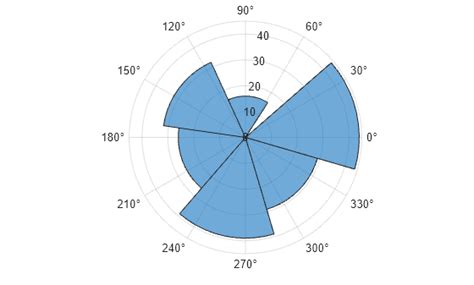 Image result for Polar Plot MATLAB Report Examples