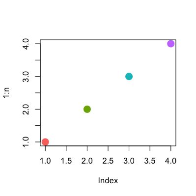 Image result for Ggplot Default Colors