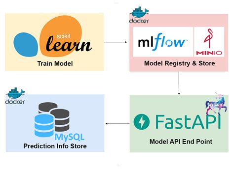 Fastapi Python Flowchart എന്നതിനുള്ള ഇമേജ് ഫലം