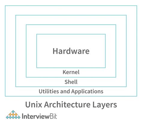 Image result for Shell in Unix Block Diagram