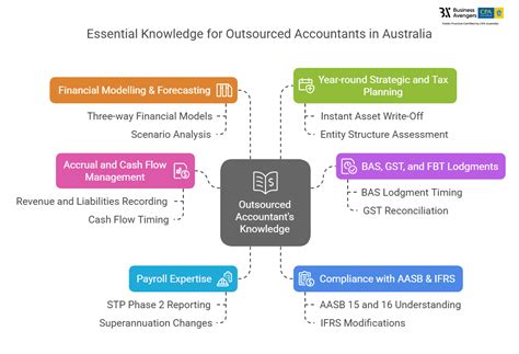 Image result for Basic Steps and Functions of Accounting