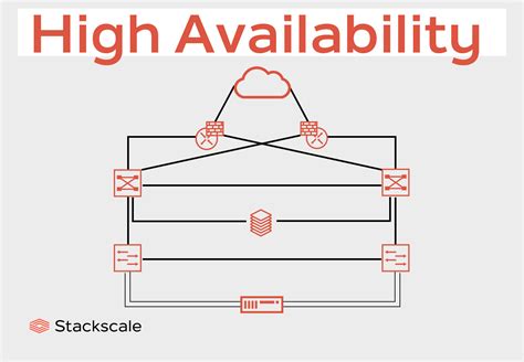 Image result for SQL Server High Availability
