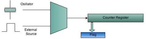 Image result for AVR Timer Example