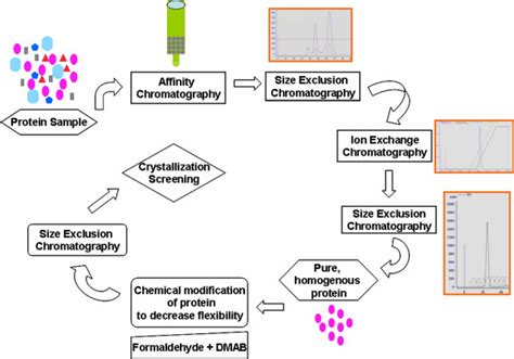 Toradh íomhá ar Crystallization Process Flow Diagram