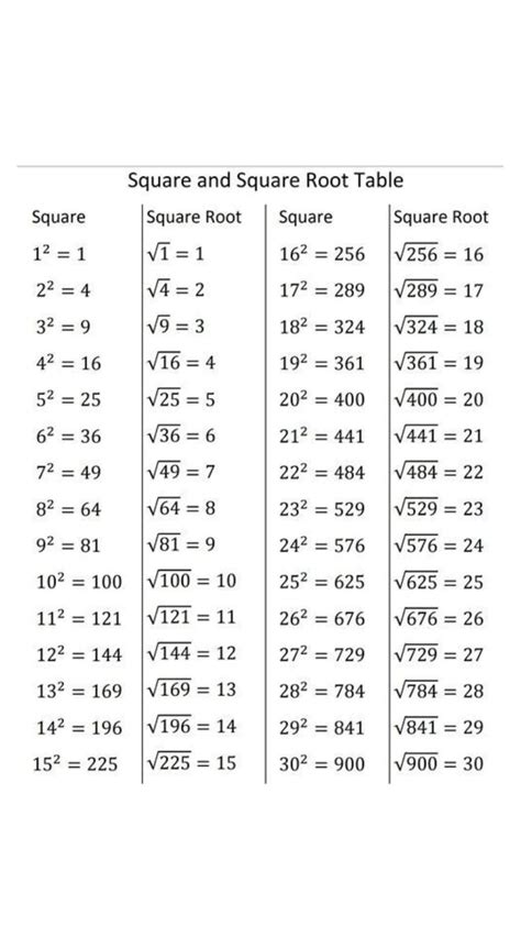 Image result for Mathematical Formulas Chart
