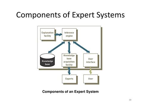 Image result for Expert System Components with Database