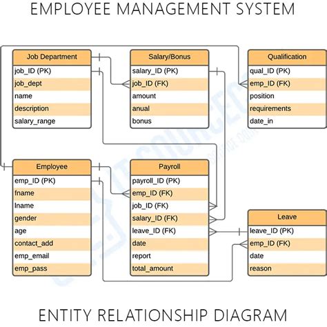 Department Database System에 대한 이미지 결과