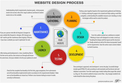 Image result for Website Development Flow