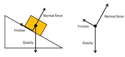 Toradh íomhá ar Normal Force Gravity Force