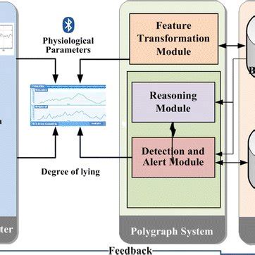 Image result for Class Diagram for Lie Detection Using Deep Learning