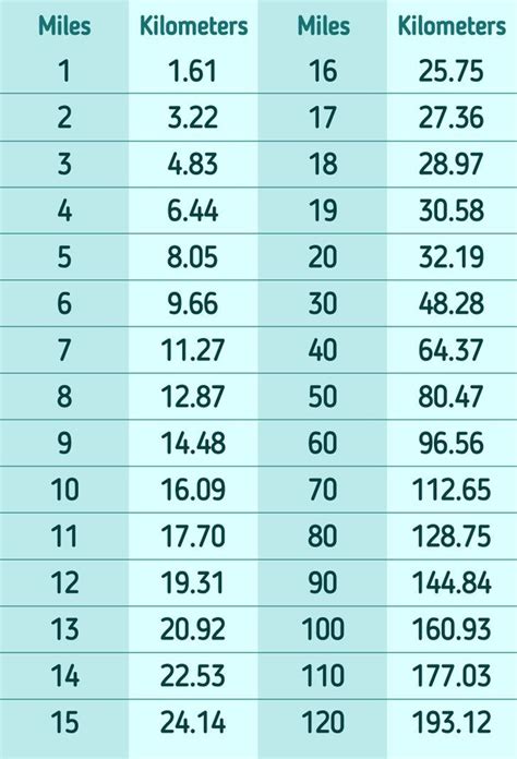 Distance Conversion Chart ಗಾಗಿ ಇಮೇಜ್ ಫಲಿತಾಂಶ