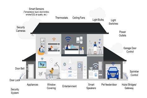 Image result for Smart Homes and Buildings Microprocessor and Microcontroller