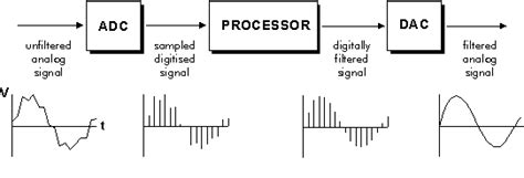 Image result for Real-Time Signal Processing