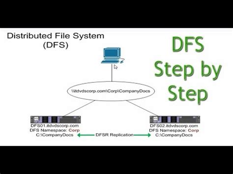 Image result for Distributed File System Flow of Traffic