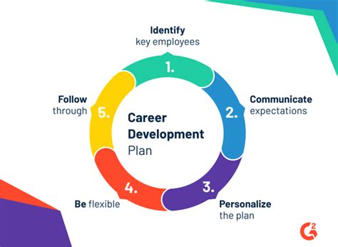 Image result for Brain-Based Career Development Model