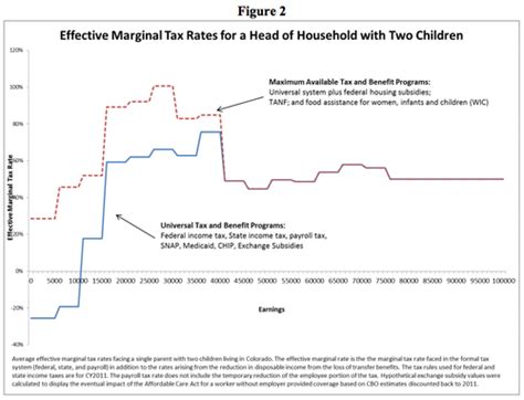 Image result for Negative Income Graph