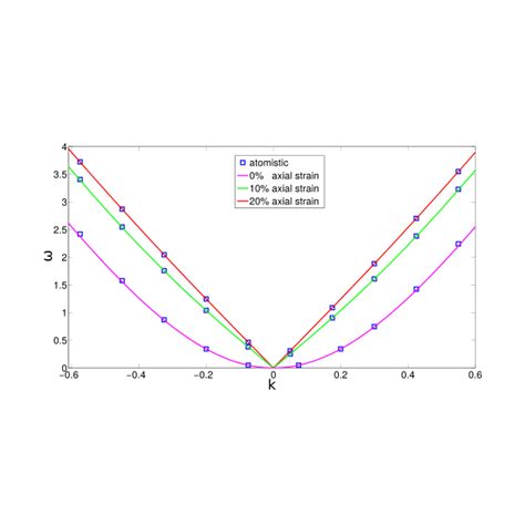 Bildergebnis für Which Frequency Bend's Most