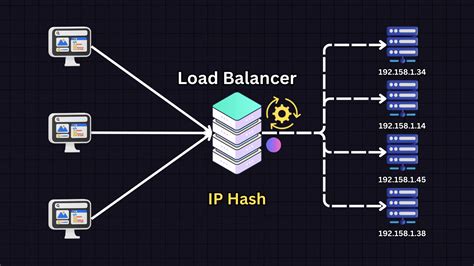 Image result for Load Balancing Integration