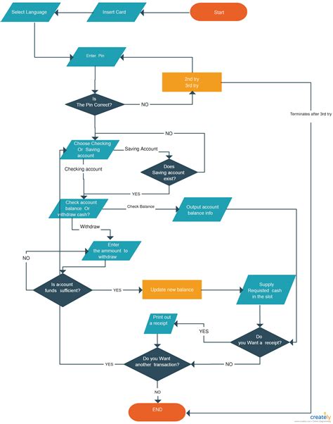 Afbeeldingsresultaten voor ATM Machine Block Diagram
