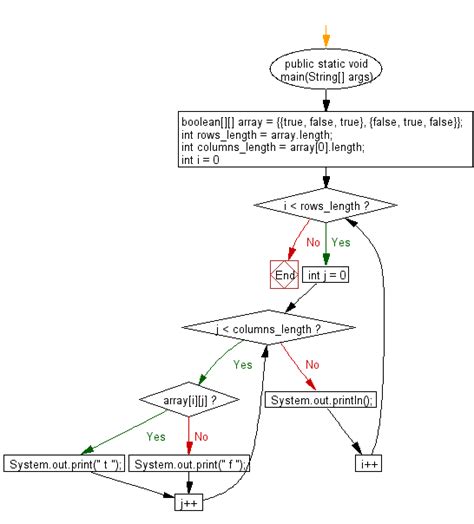 Toradh íomhá ar Basic Caluclator Flowchart Java