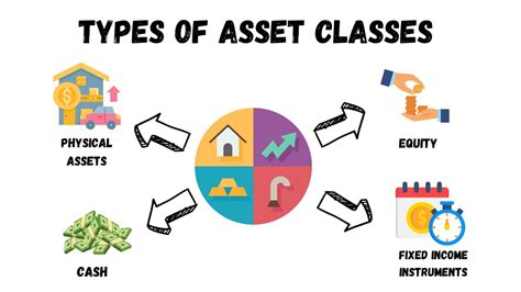 Image result for Asset Classification