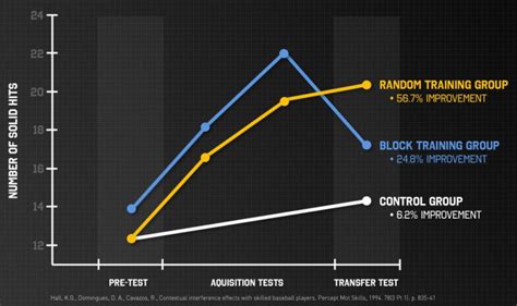 TPI Block vs Random Practice-க்கான படிம முடிவு