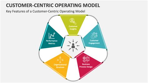 Image result for Customer Excellence Operating Model
