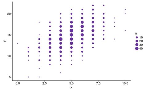 Image result for Geom Count Two Discrete Variables