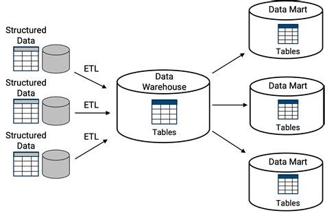 Types Of Data Warehouse Tables at Lincoln Fenner blog