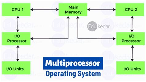 Toradh íomhá ar What Is Multiprocessing Operating System