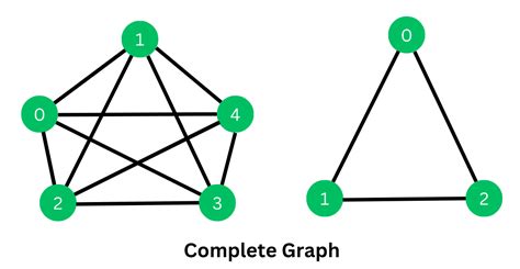 Image result for 12 Complete Graph