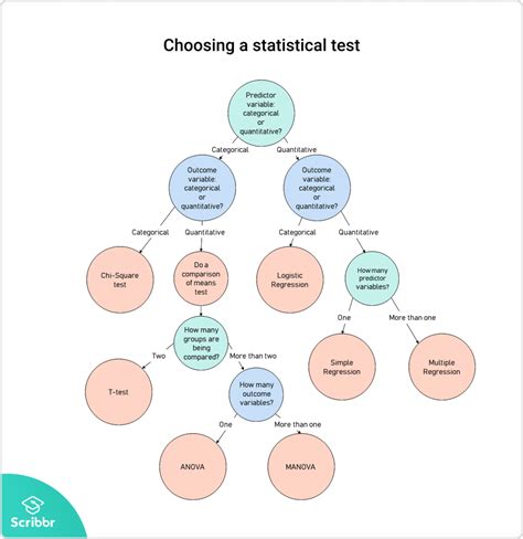 Image result for Test Statistic Graph