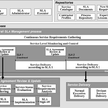 Toradh íomhá ar Business Process Management Vision SLA Sign