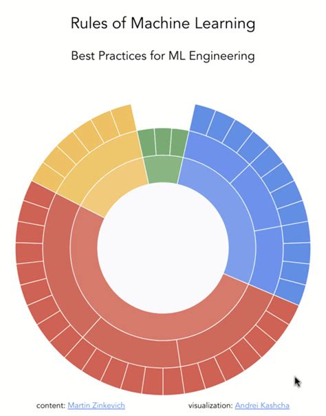 Bildergebnis für Machine Learning Rule Library