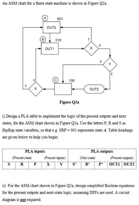 Image result for Finite State Machine Table Chart