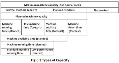 Image result for Flow Chart Machine Capacity Time